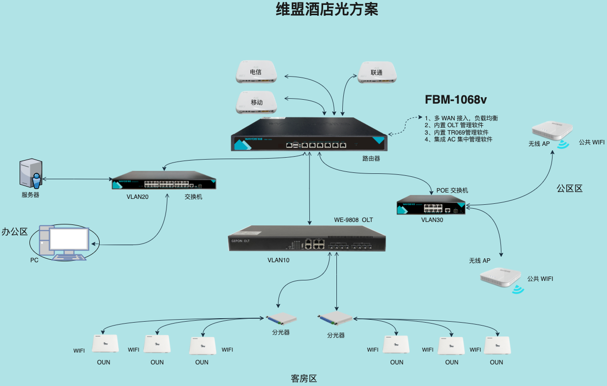 酒店光方案拓扑图