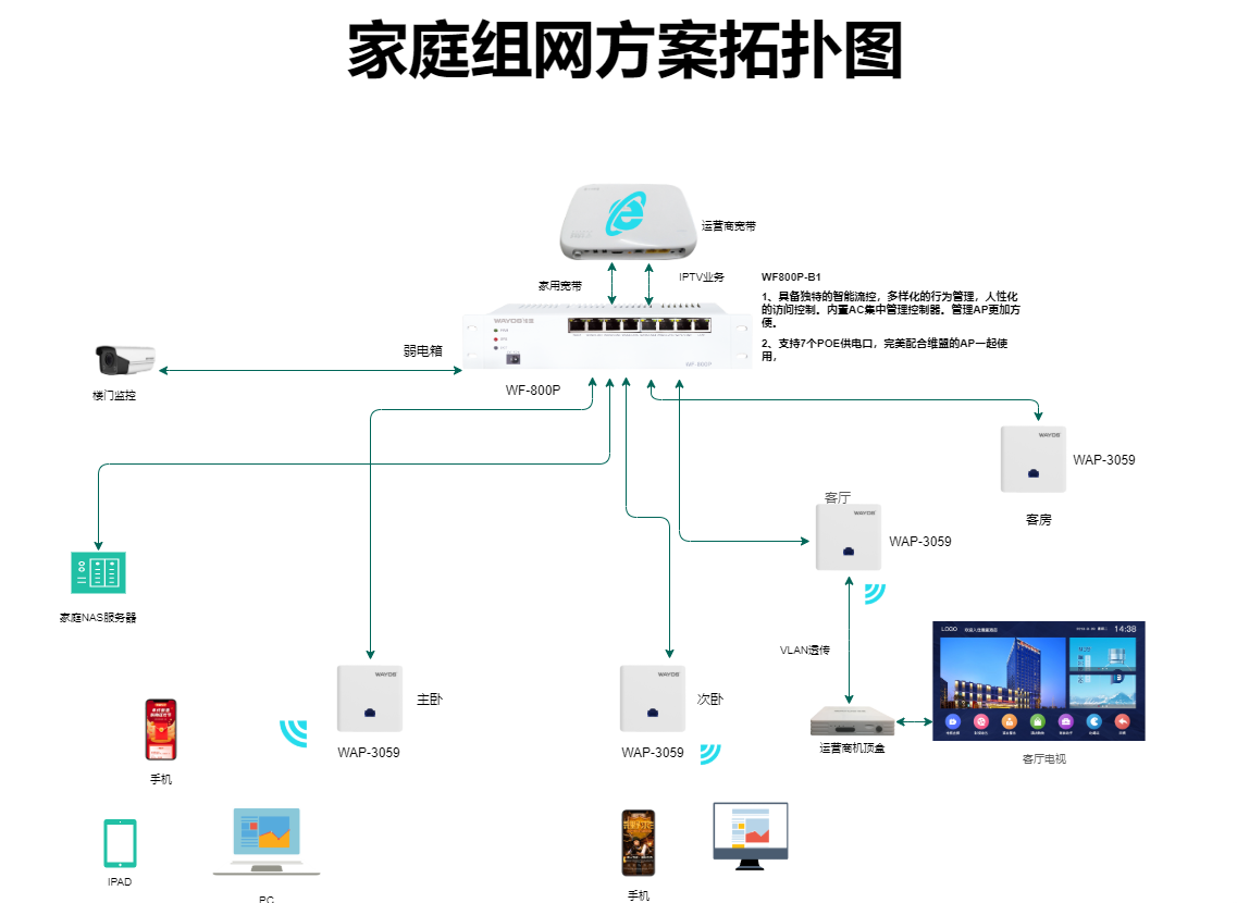 家庭组网解决方案