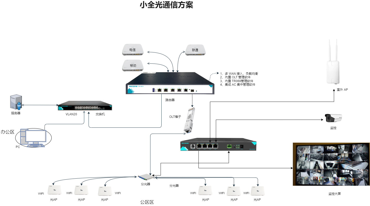 维盟OLT STICK光模块，一个光口就是一台OLT!
