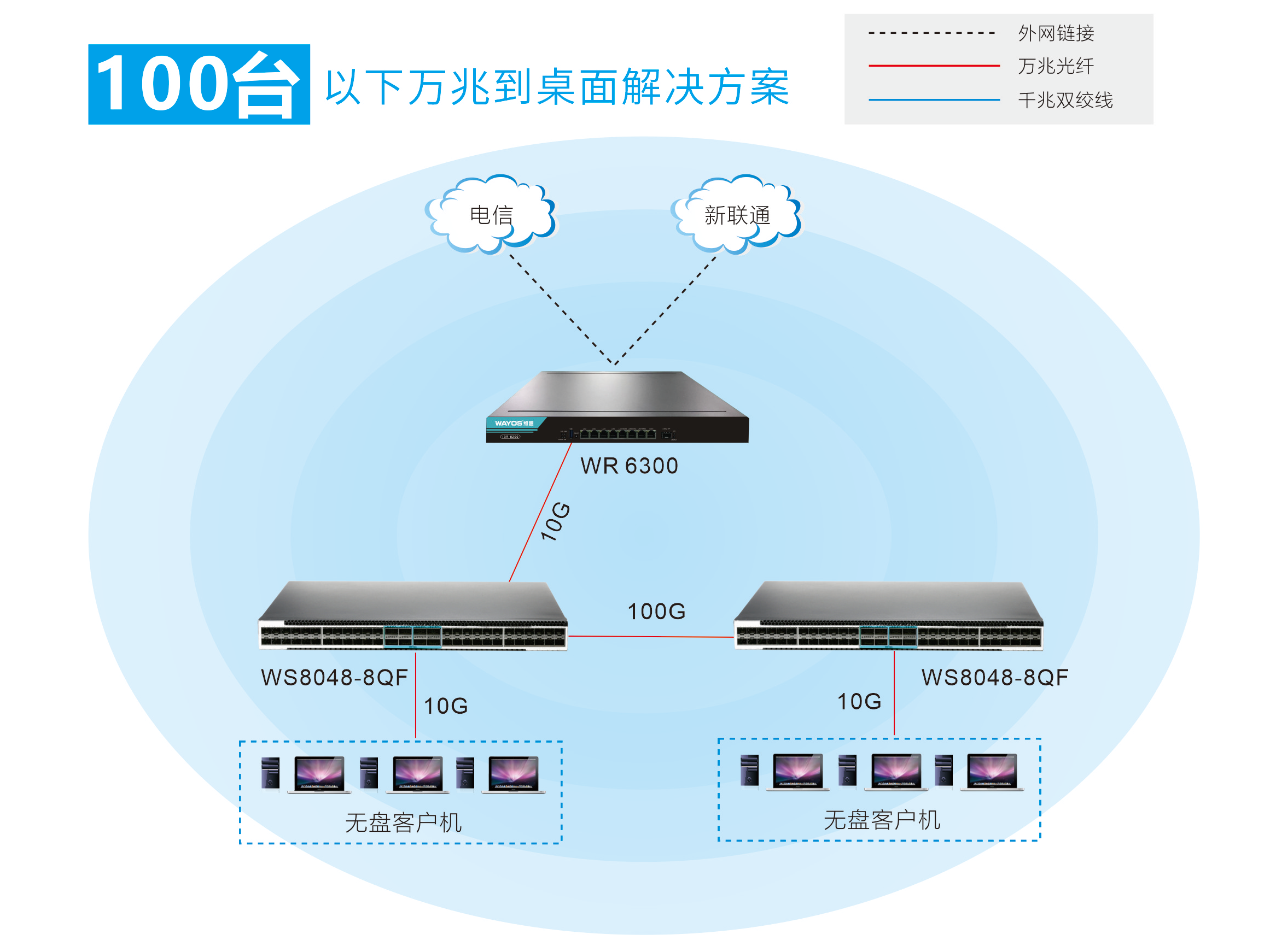 维盟10G光口 解决方案（100台以下）