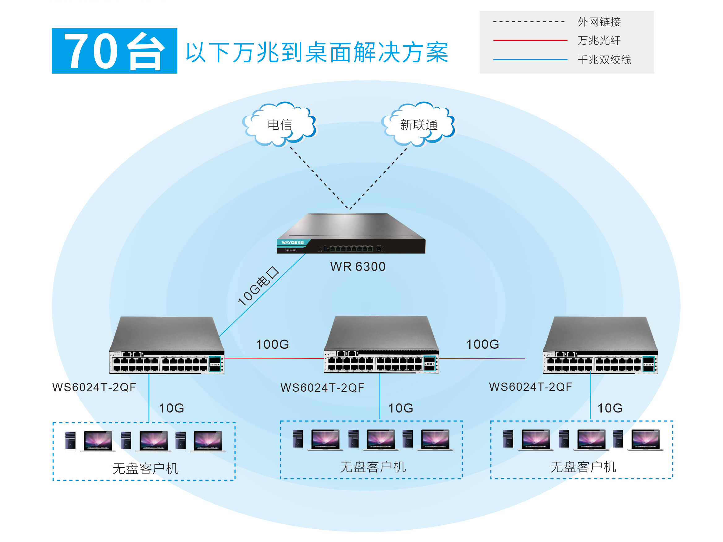 维盟10G光口 解决方案（70台以下）