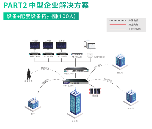 维盟企业级智能网络解决方案:100人规模高效组网的坚实基座
