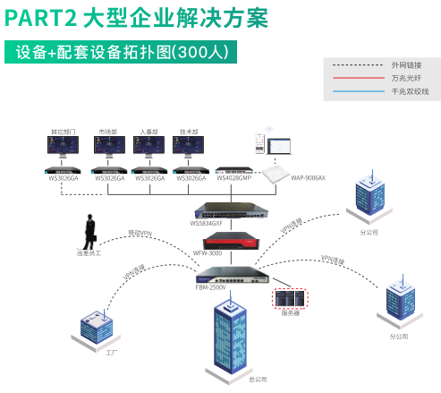 维盟超万兆全光融合解决方案:赋能1000人大企数字化转型的智能网络基座